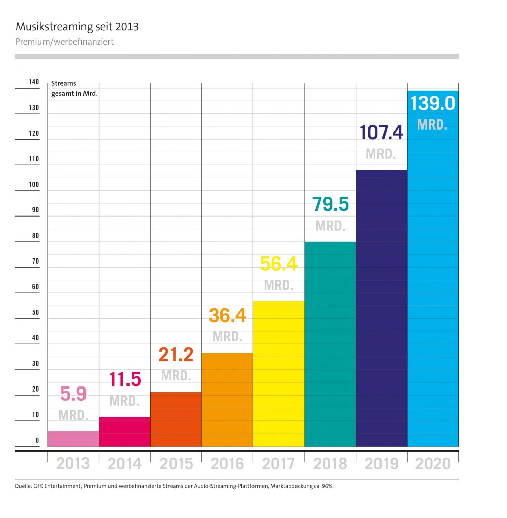 Musikstreaming Premium werbefinanziert 1002x1024 1