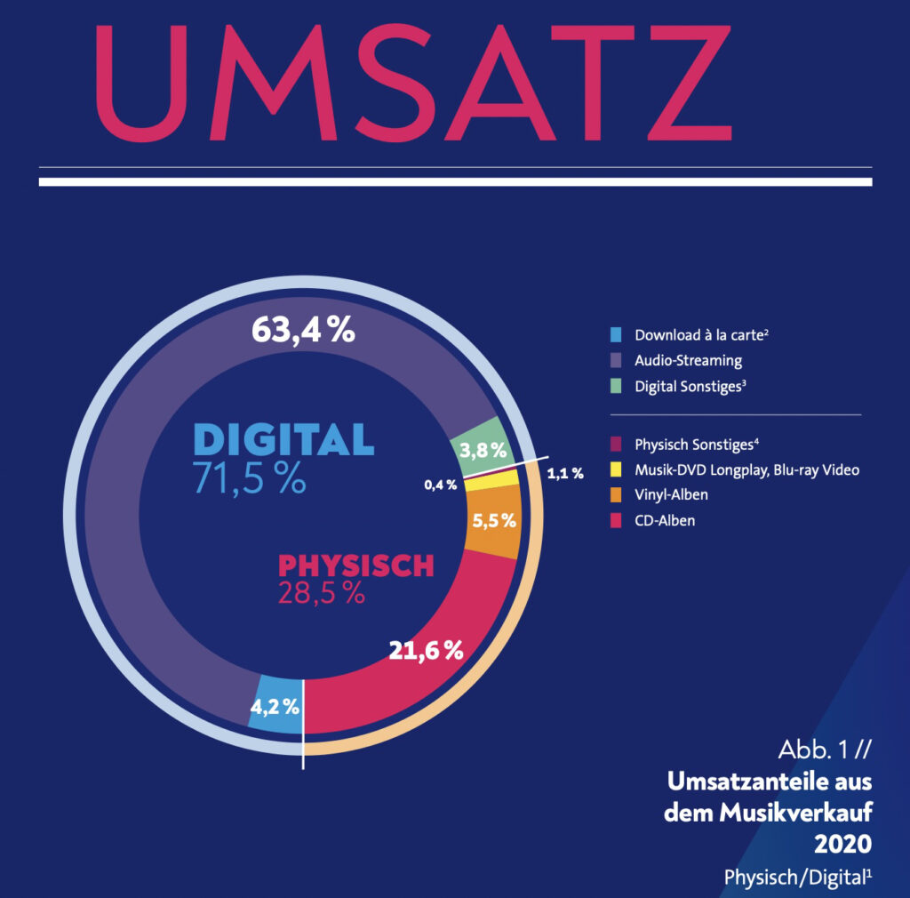 Umsatz Musikindustrie 2020