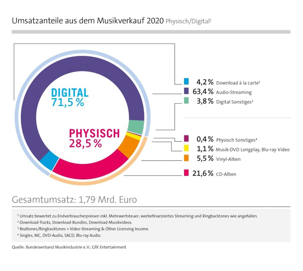 Umsatzanteile aus dem Musikverkauf Physisch Digital 1024x914 1
